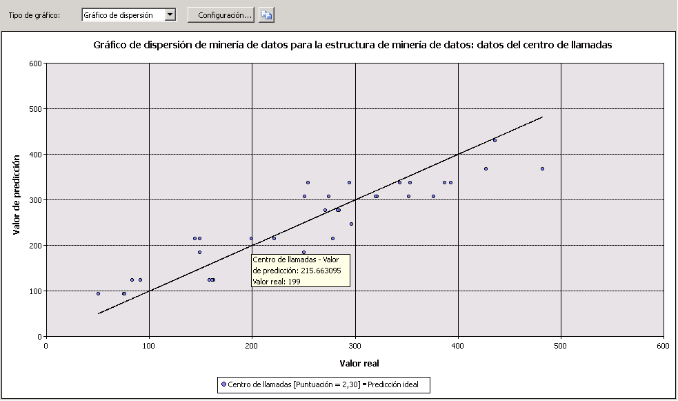 ejemplo de gráfico de precisión para regresión lineal