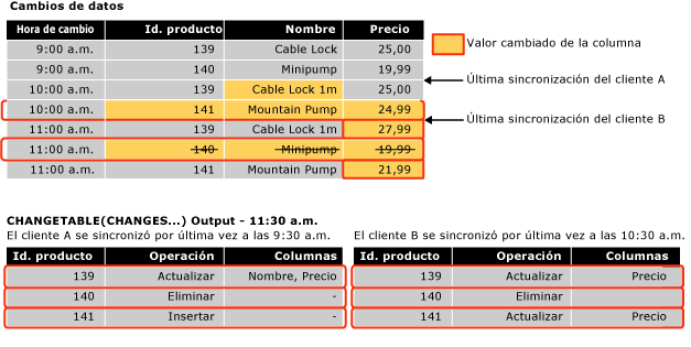 Ejemplo de resultado de una consulta de seguimiento de cambios