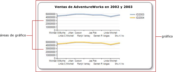 Muestra un diagrama del área de un gráfico 