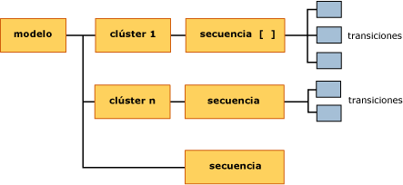 Estructura de un modelo de agrupación en clústeres de flujo