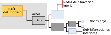 estructura del contenido del modelo para el árbol de decisión