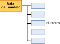 estructura del contenido del modelo para la agrupación en clústeres