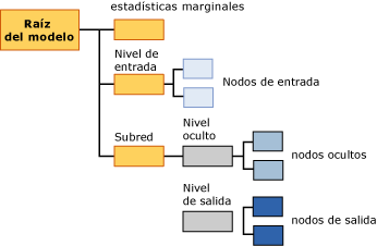estructura del contenido del modelo para redes neuronales