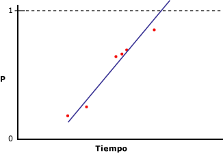 Datos con modelo incorrecto creado con regresión linear
