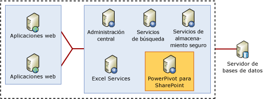 Topología de granja de servidores SharePoint con PowerPivot