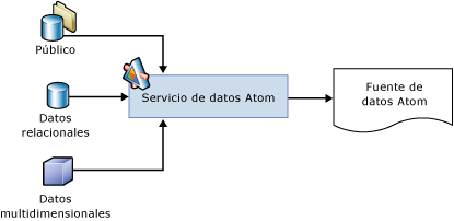 Componentes y procesos en una fuente de distribución de datos