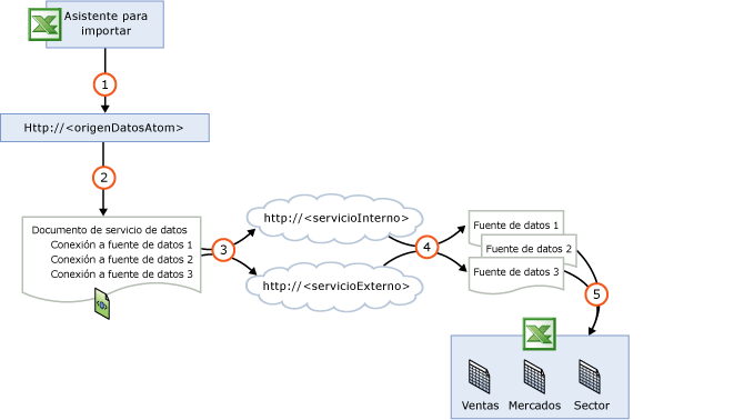 Flujo de la fuente de distribución de datos desde el servicio hasta la hoja de cálculo