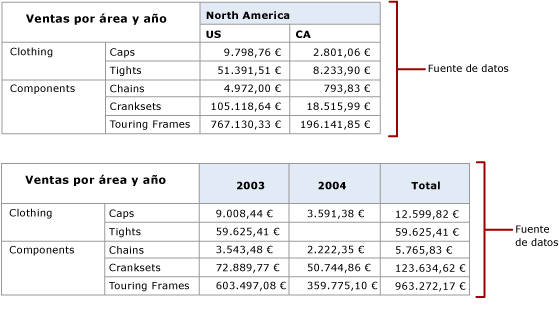 Fuentes de distribución de datos de la matriz con columnas dinámicas del mismo nivel