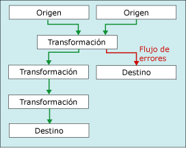 Flujo de datos con salida de error