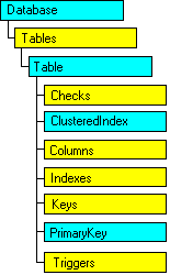 Modelo de objeto SQL-DMO con el objeto actual