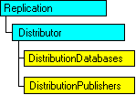 Modelo de objeto SQL-DMO con el objeto actual