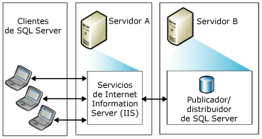 Sincronización web con dos servidores