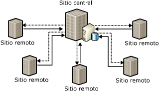 Replicar datos para oficinas regionales