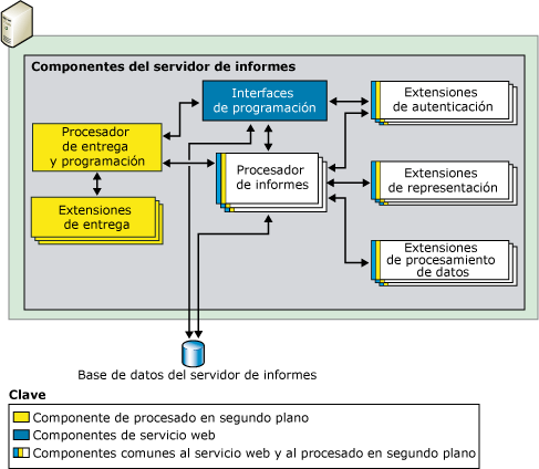 Componente del servidor de informes