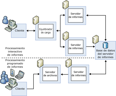 Configuración de la implementación escalada avanzada