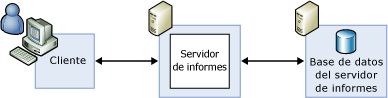 Configuración de la implementación del servidor estándar