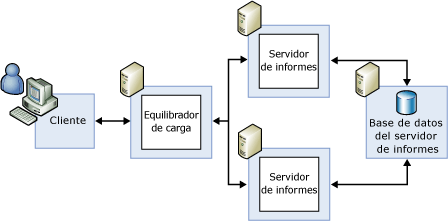 Configuración de la implementación escalada estándar