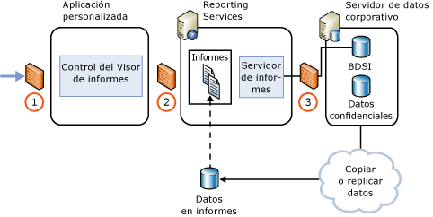 Implementación del servidor de informes de Internet o de la extranet