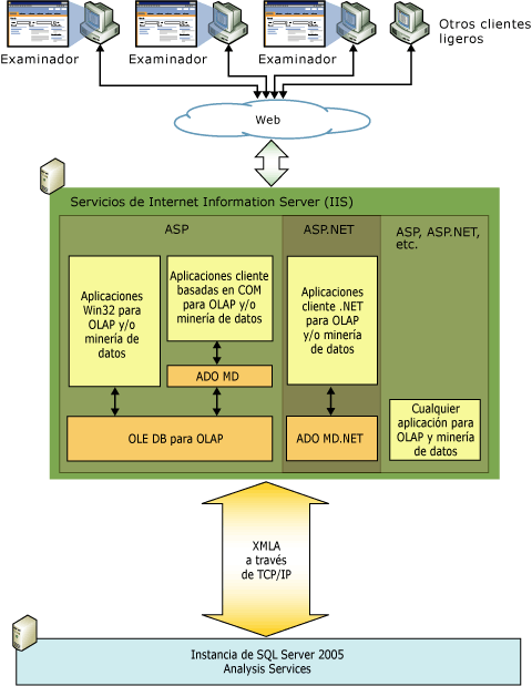 Diagrama lógico de arquitectura de nivel medio