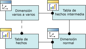 Esquema lógico: relación de dimensiones varios a varios