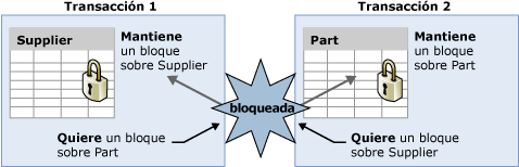 Diagrama en el que se muestra un interbloqueo de transacciones