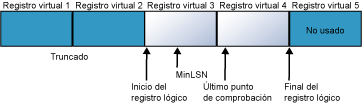 Archivo de registro dividido en cuatro archivos de registro virtuales