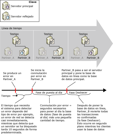 Detección de errores y tiempo de la conmutación por error