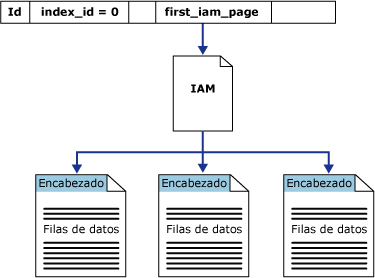 Las páginas IAM recuperan datos en un solo montón con particiones