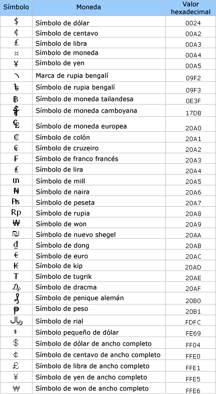 Tabla de símbolos de moneda, valores hexadecimales