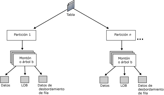 Organización de tablas con particiones
