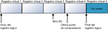 Registro de transacciones con cuatro registros virtuales