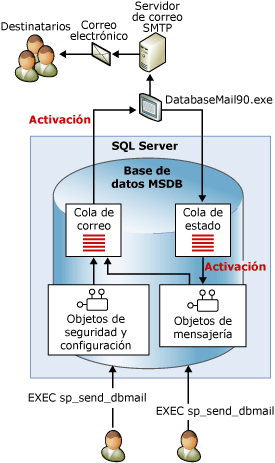msdb envía mensajes a un servidor de correo SMTP