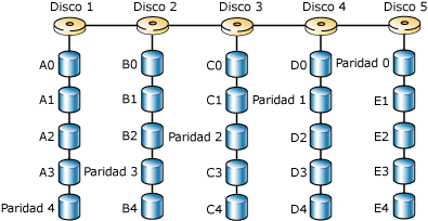 Creación de bandas en discos con paridad mediante RAID 5