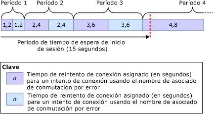 Número máximo de rangos entre reintentos para un tiempo de espera de inicio de sesión de 15 segundos