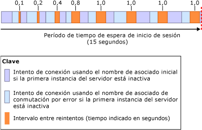 Algoritmo de rango entre reintentos