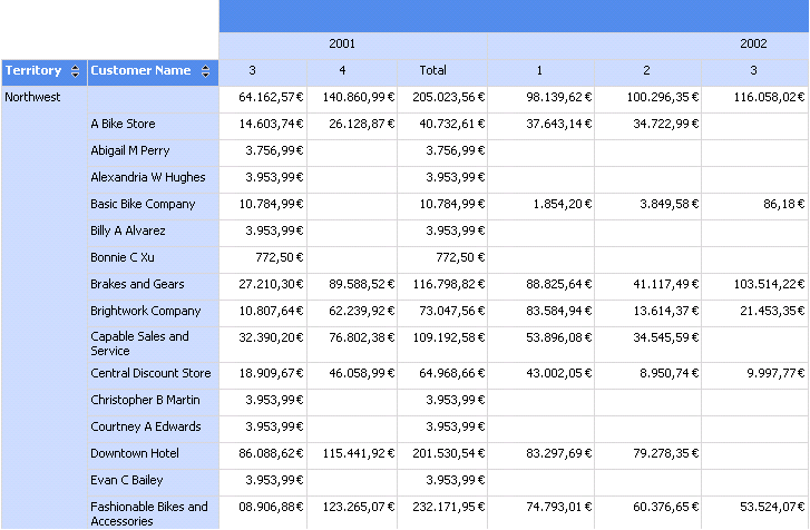 Informe de matriz representado con columnas anidadas.