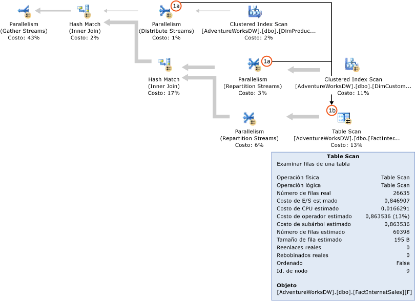 Plan de consulta de SQL Server sin filtros de mapas de bits.