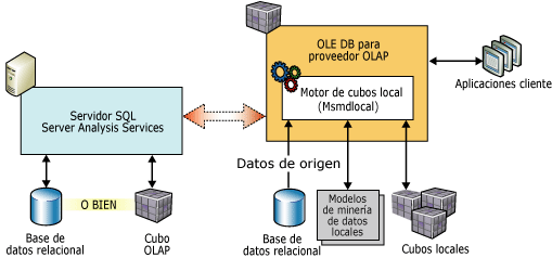 Arquitectura de cliente para modelos y cubos locales