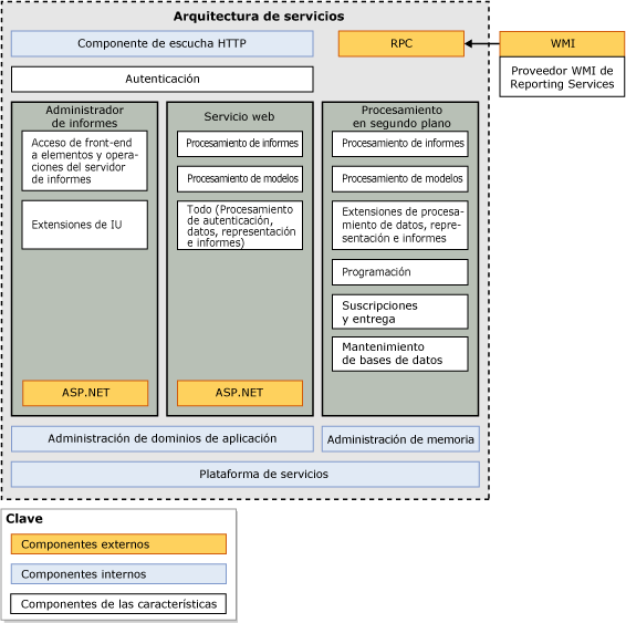Diagrama de la arquitectura del servicio