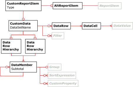 Arquitectura de elementos de informe personalizados RDL