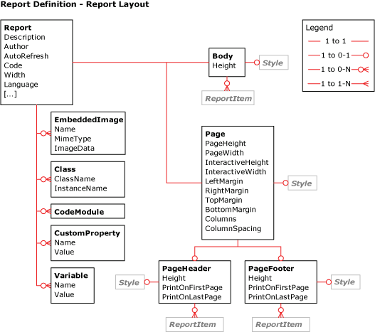 Diagrama de diseño de informe RDL