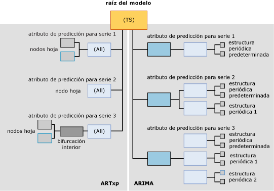 Estructura del contenido del modelo para los modelos de serie temporal