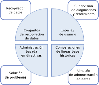 Función del recopilador de datos en la administración de datos