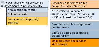 Bb677365.sharepointRScompdesc_multiple(es-es,SQL.100).gif