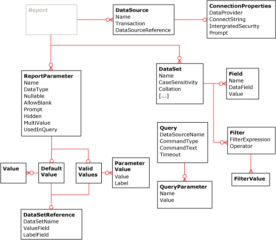 Diagrama de datos de informe RDL