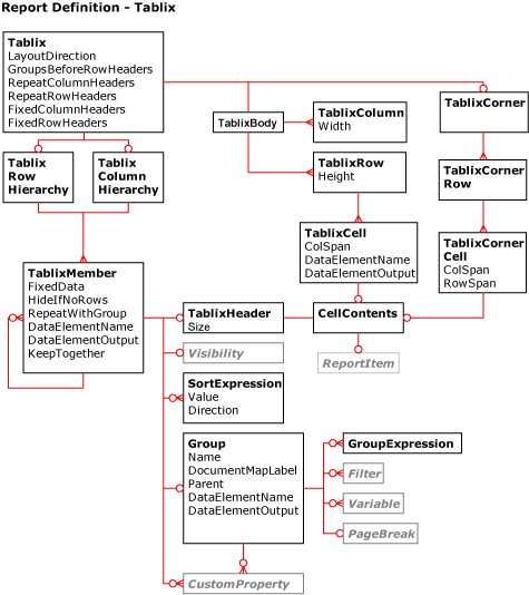 Diagrama de Tablix RDL