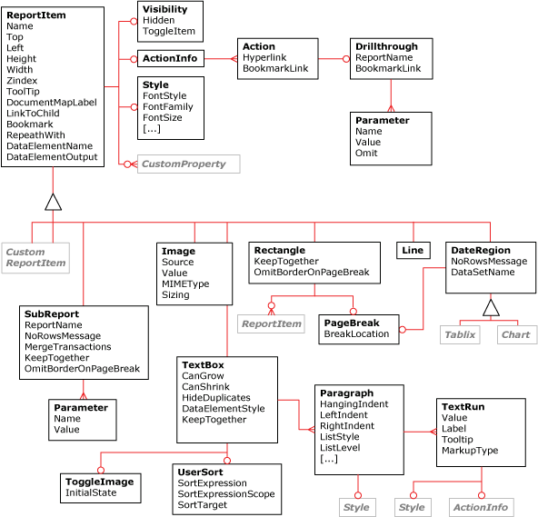 Diagrama de elementos XML de elementos de informe RDL