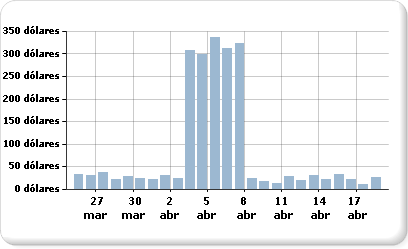Gráfico con varios intervalos de datos