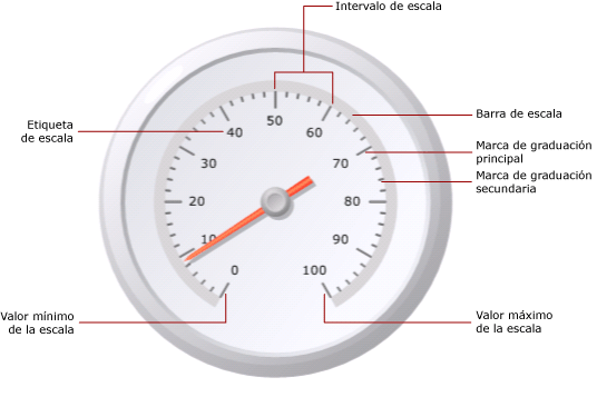 Información general de los elementos en una escala de medidor