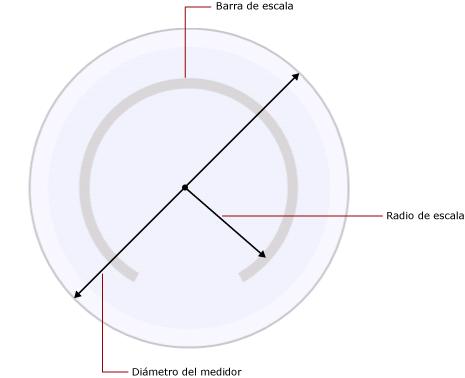 Radio de la escala en relación con el diámetro del medidor